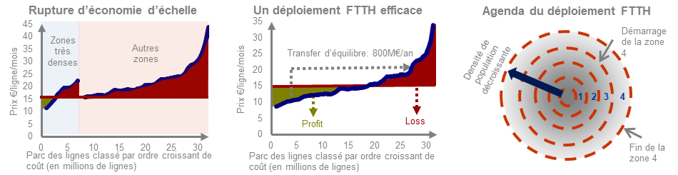 Coût de la boucle locale en fibre optique TERA