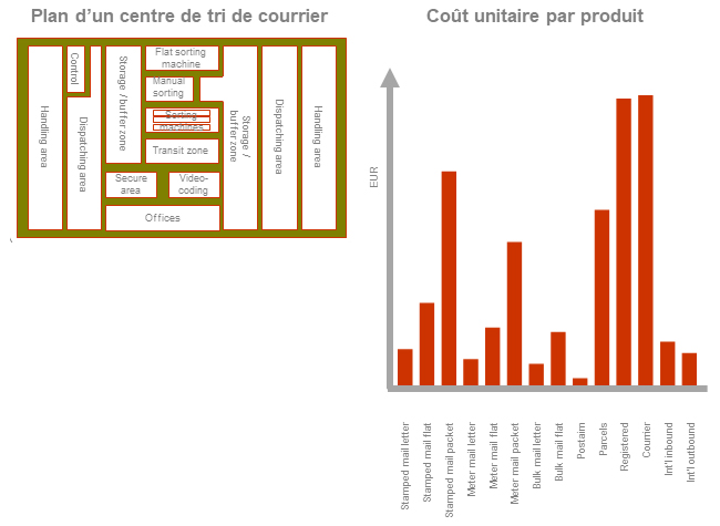 Calcul coût distribution postale TERA